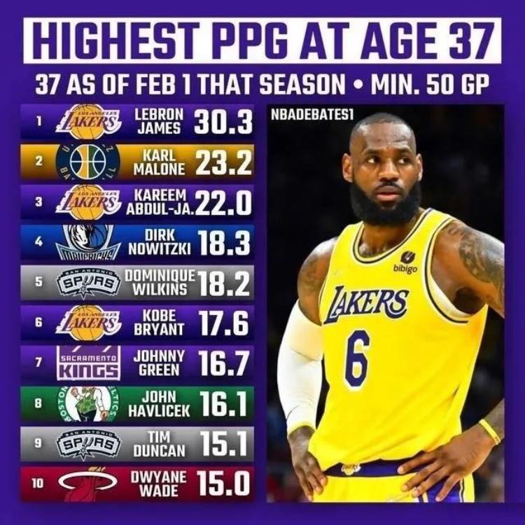 nba超过38岁「NBA历史上38岁还在打比赛的球员数量出乎意料」