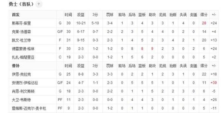 NBA/究竟是什么为何一哥超28分库里成全场最高