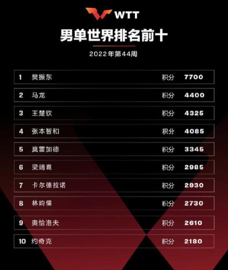国际乒联最新世界排名王楚钦男单第三创生涯新高