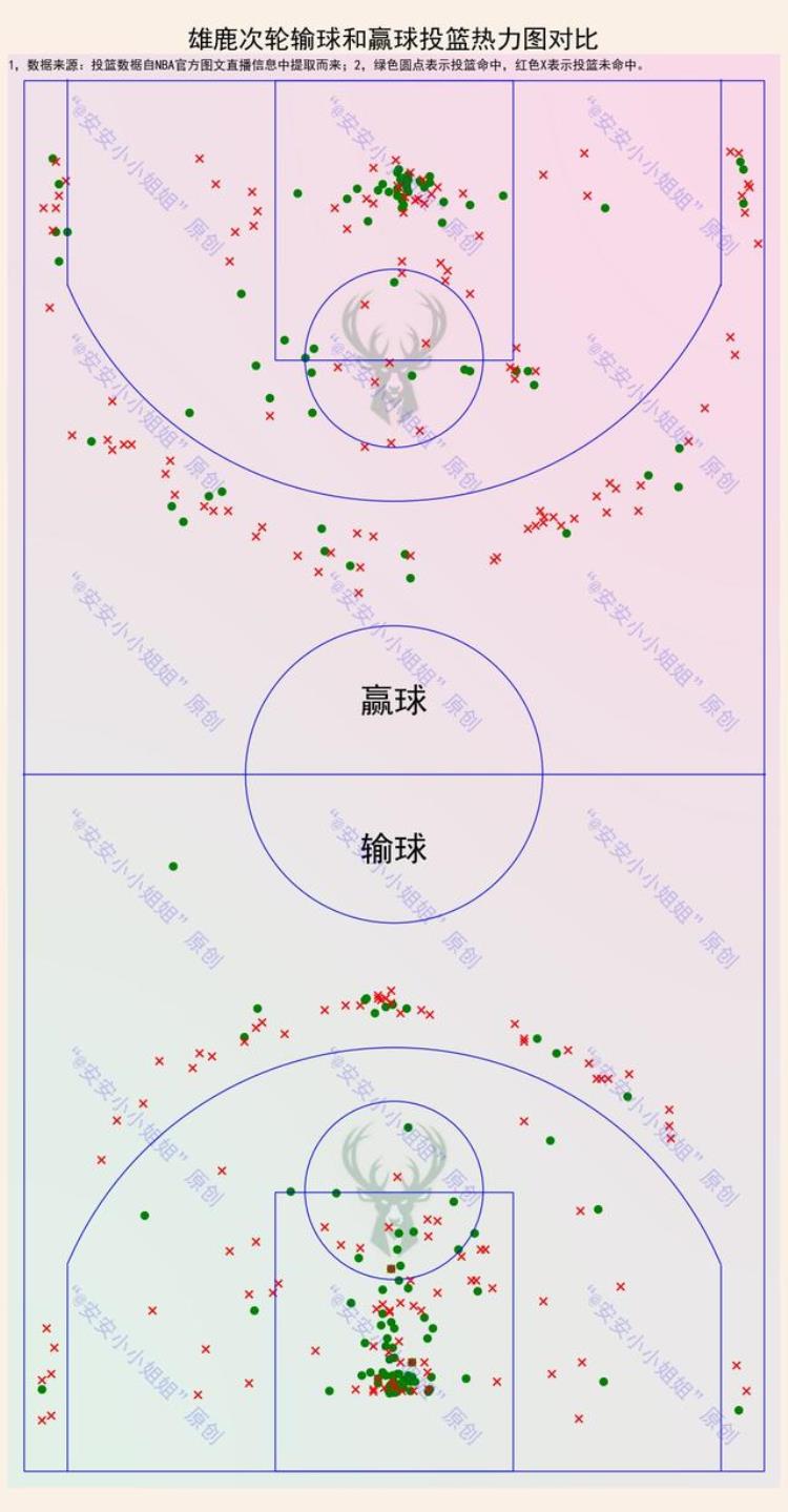 NBA次轮投篮热力图一图看懂输球赢球投篮位置差异有多大