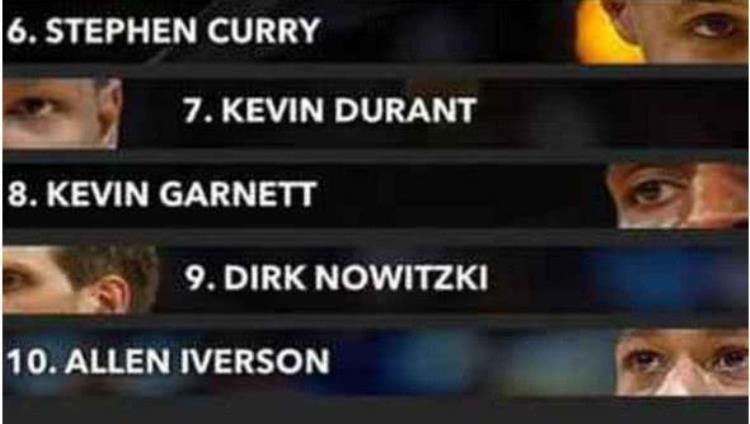 美媒评21世纪NBA百大球星「美媒评NBA21世纪十大球星科比不敌詹姆斯只有艾弗森没有冠军」
