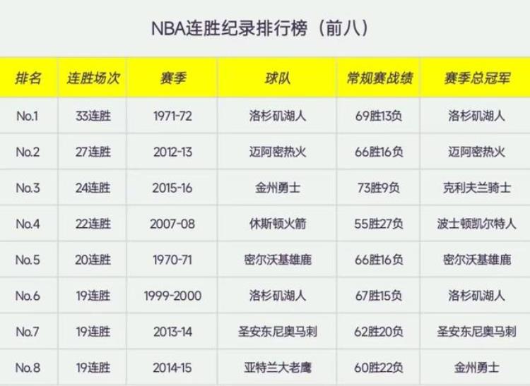 星辰纪录NBA连胜纪录排行紫金军团一马当先