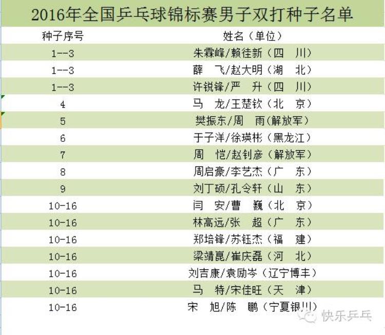 国乒世乒赛参赛名单公布「国乒|乒乓球全国锦标赛明日开打种子选手名单公布」