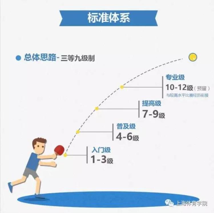 乒乓球业余等级考试「中国乒乓球学院首创发布青少年运动技能等级标准乒乓球」