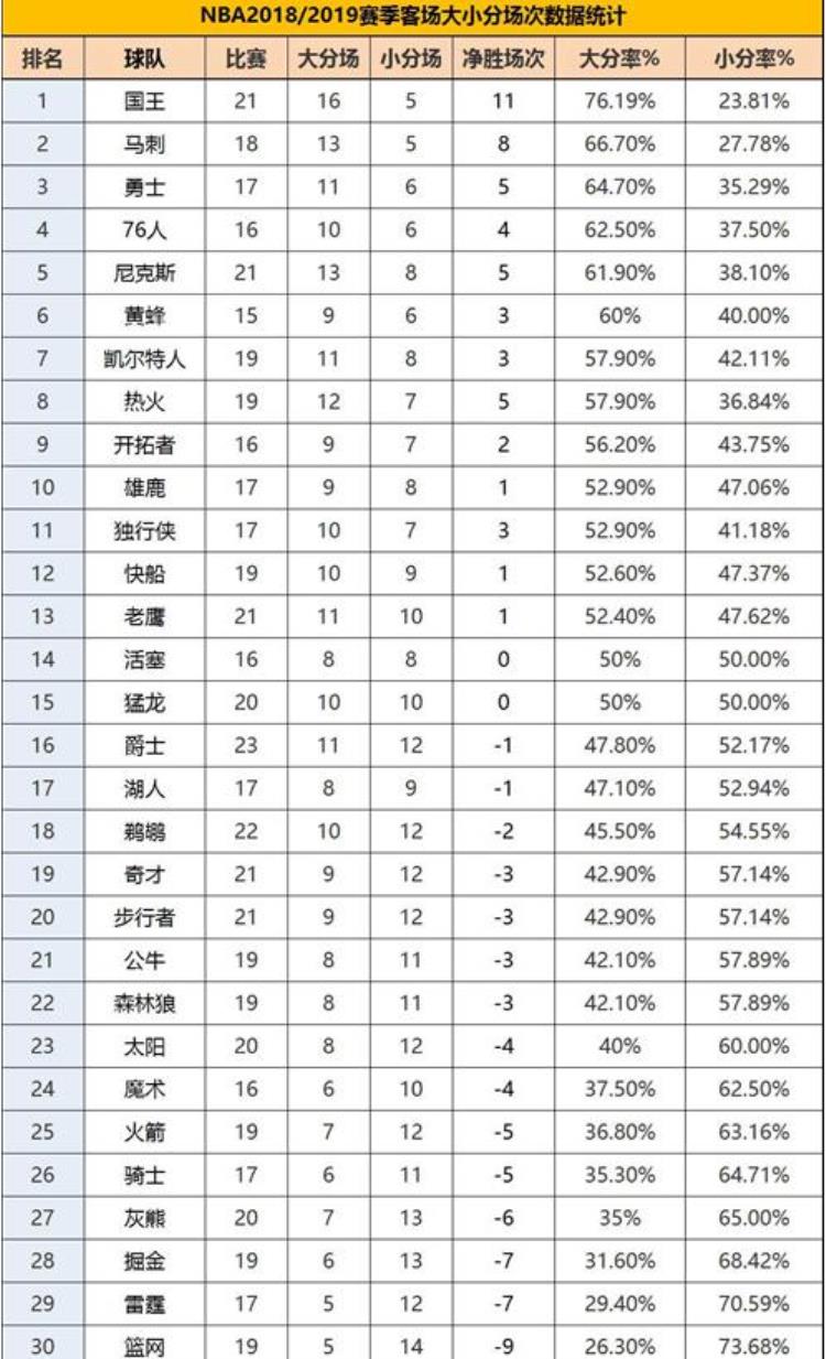 央视名嘴预测命中火箭翻盘归纳NBA大小分规律让篮彩变简单