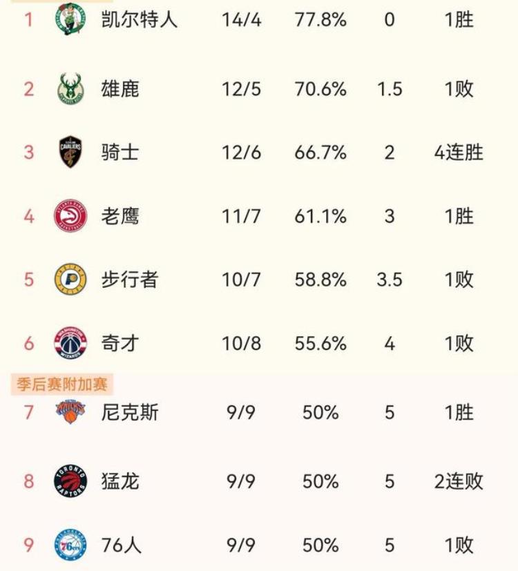 灰熊nba排名「NBA东部排名榜绿军联盟第1雄鹿掉队篮网紧追76人公牛最牛」