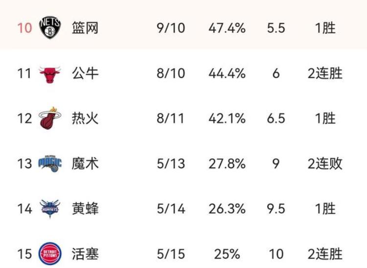 灰熊nba排名「NBA东部排名榜绿军联盟第1雄鹿掉队篮网紧追76人公牛最牛」