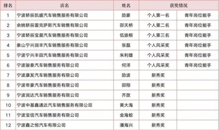 宁波汽车发布会「第七届宁波市汽车4S店青年销售精英邀请赛圆满举行」