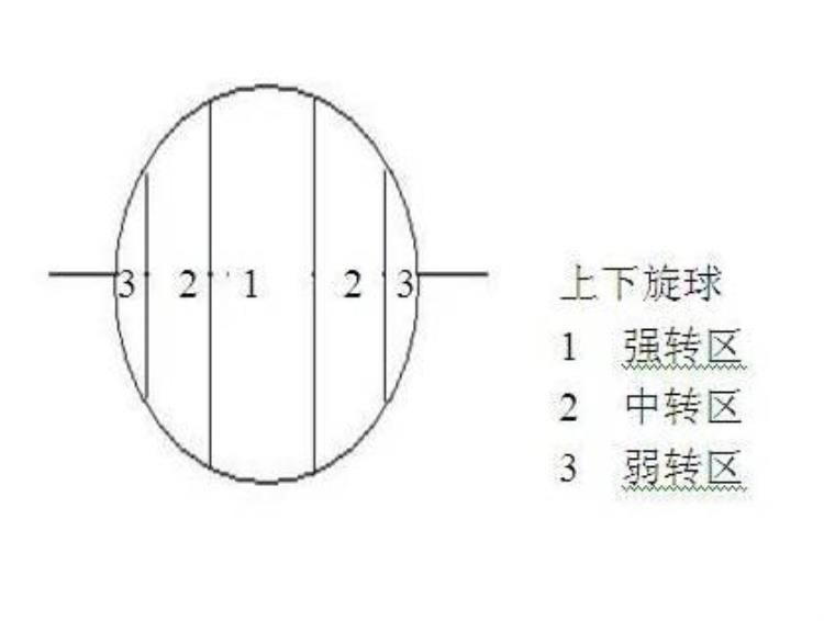 老郭说球顺转逆转避转接法