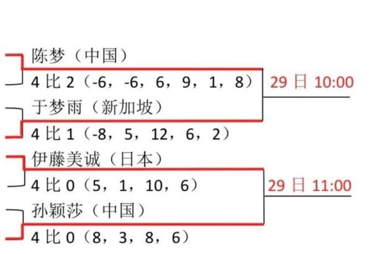 奥运会女子乒乓球四强名单「奥运会乒乓球女单4强名单出炉独占2席的国乒渴望复仇伊藤美诚」