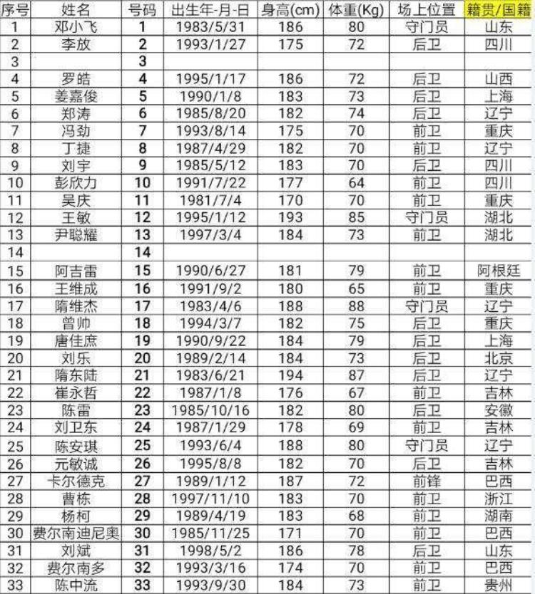 重庆斯威新赛季名单大揭秘球员号码生日身高体重都在这里