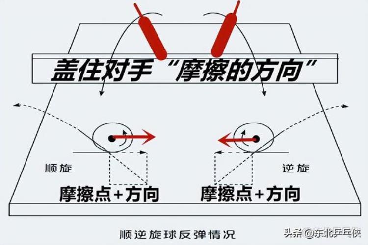 乒乓球发最难接的旋球「乒乓球旋转球难接只要读懂这四种旋转接发球从此不再难」