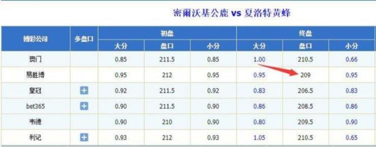 玩转NBA比赛易胜博大小分盘口告诉你