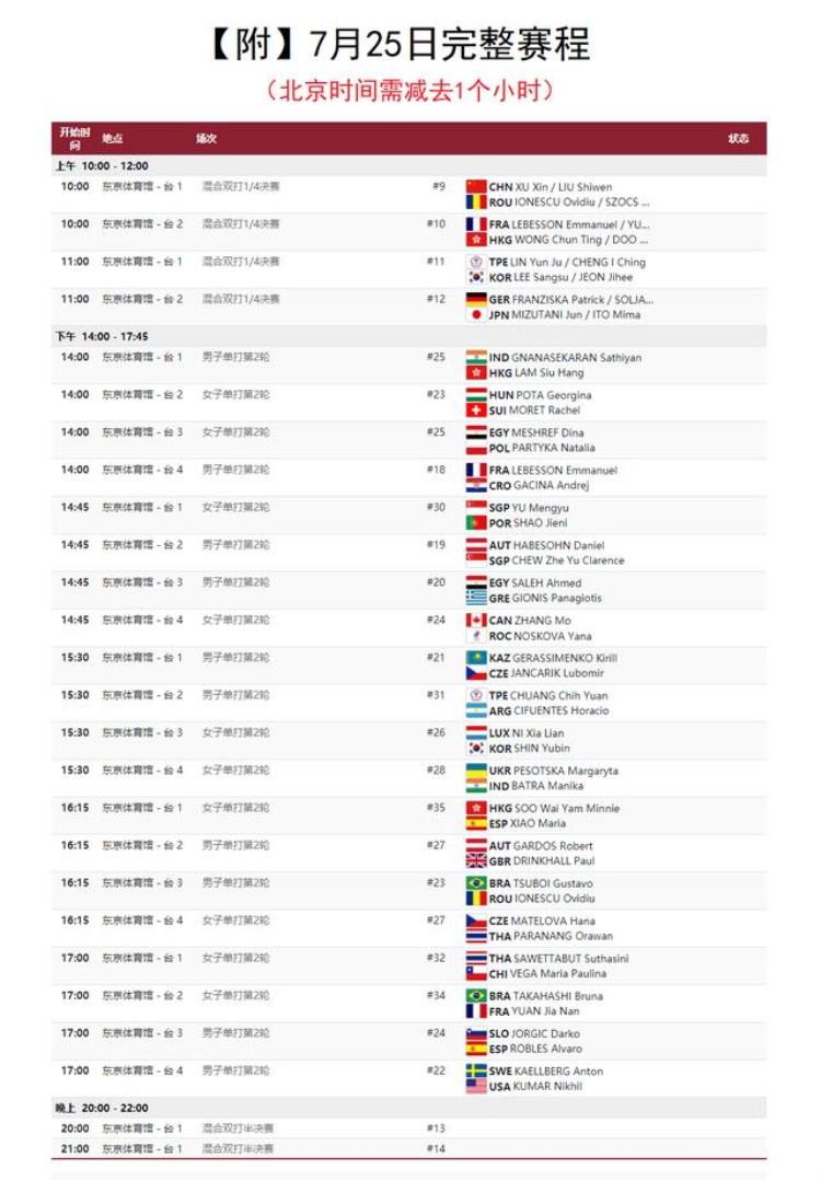 东京奥运乒乓球混双半决赛名单「东京奥运会36位乒乓球选手出局今天迎来混双半决赛附赛程」