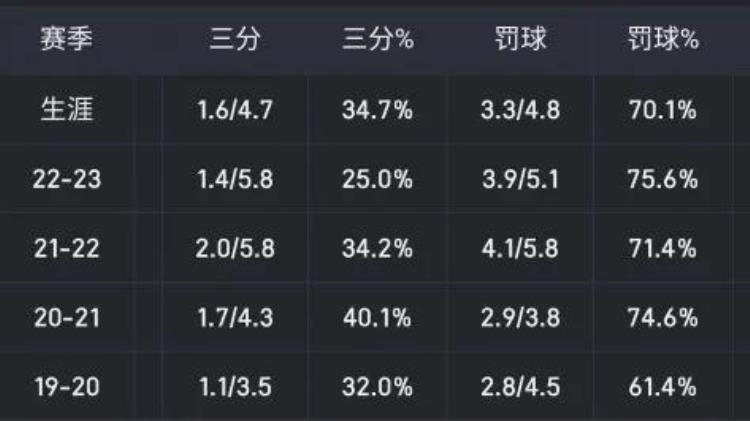 巴特勒三分命中率「连续2年3分命中率下降巴雷特是怎么做到的」