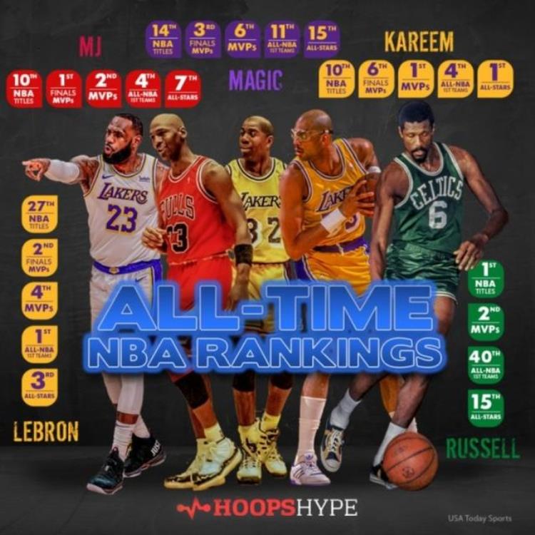 美媒评NBA历史75大球星「美媒评NBA历史75大巨星乔丹居首詹姆斯第二现役12人上榜」