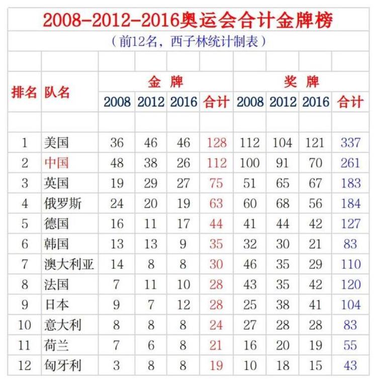 美国2012年奥运会金牌总数「独家!200820122016奥运会合计金牌榜美国128金居首中国112金第2」