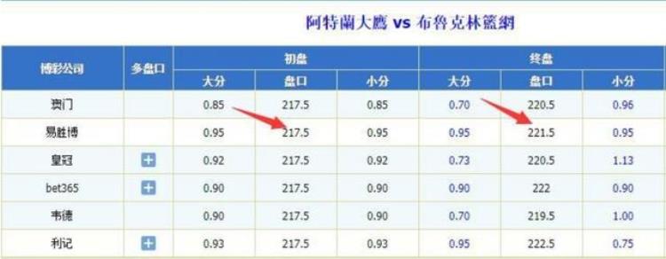 玩转NBA比赛易胜博大小分盘口告诉你
