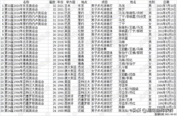 中国队夺女子乒乓团体赛金牌「中国乒乓球队包揽男女单打和团体金牌国乓队历届奥运会金牌榜」