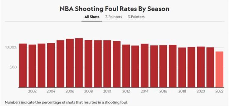哈登造犯规最多「NBA严打骗犯规后的大数据报告哈登吹杨们的苦日子」