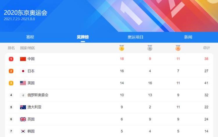 日本选手犯规遭无视奥运会裁判被嘲眼瞎中国队多项目吃亏
