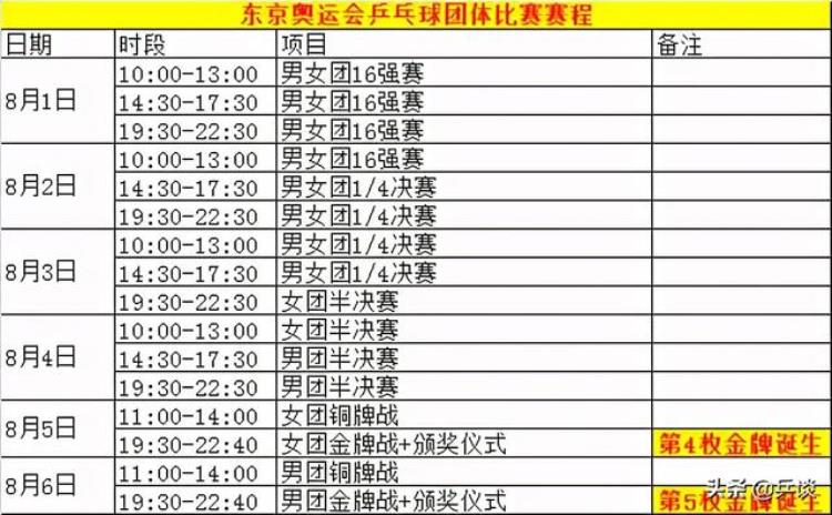 东京奥运会乒乓球项目将会产生几块金牌「东京奥运会乒乓球项目完整赛程出炉5枚金牌将会花落谁家」