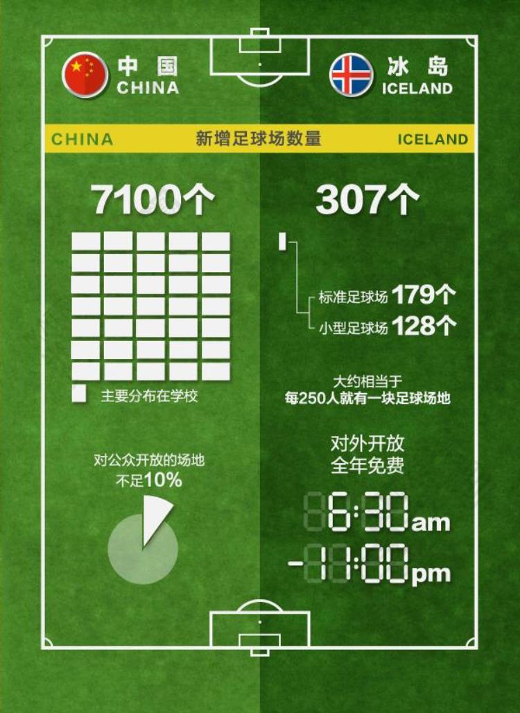 冰岛足球人口比中国的多吗「13亿人口的中国男足到底差几个33万人口的冰岛男足」