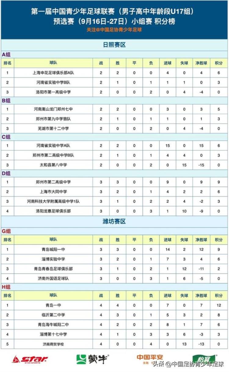 中国国家U17男子足球队,中国青少年足球联赛u15第二轮赛果