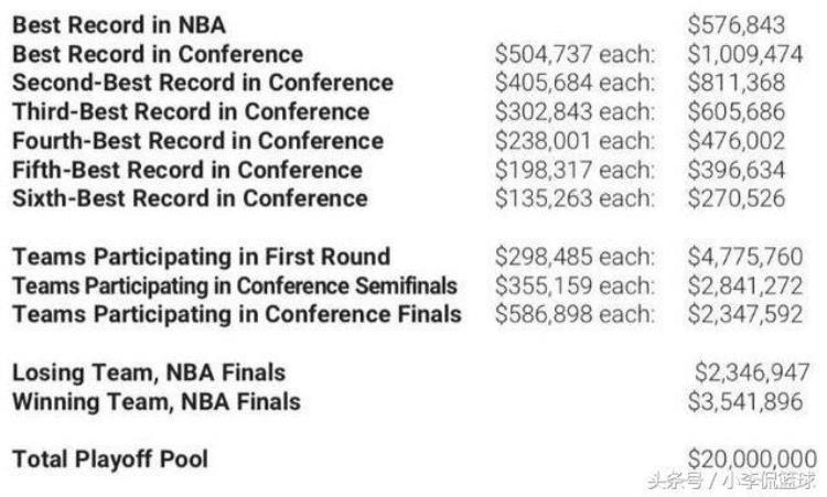 夺得nba总冠军有多少奖金「赢得NBA总冠军能拿到多少奖金联盟正式给出答案不到400万」