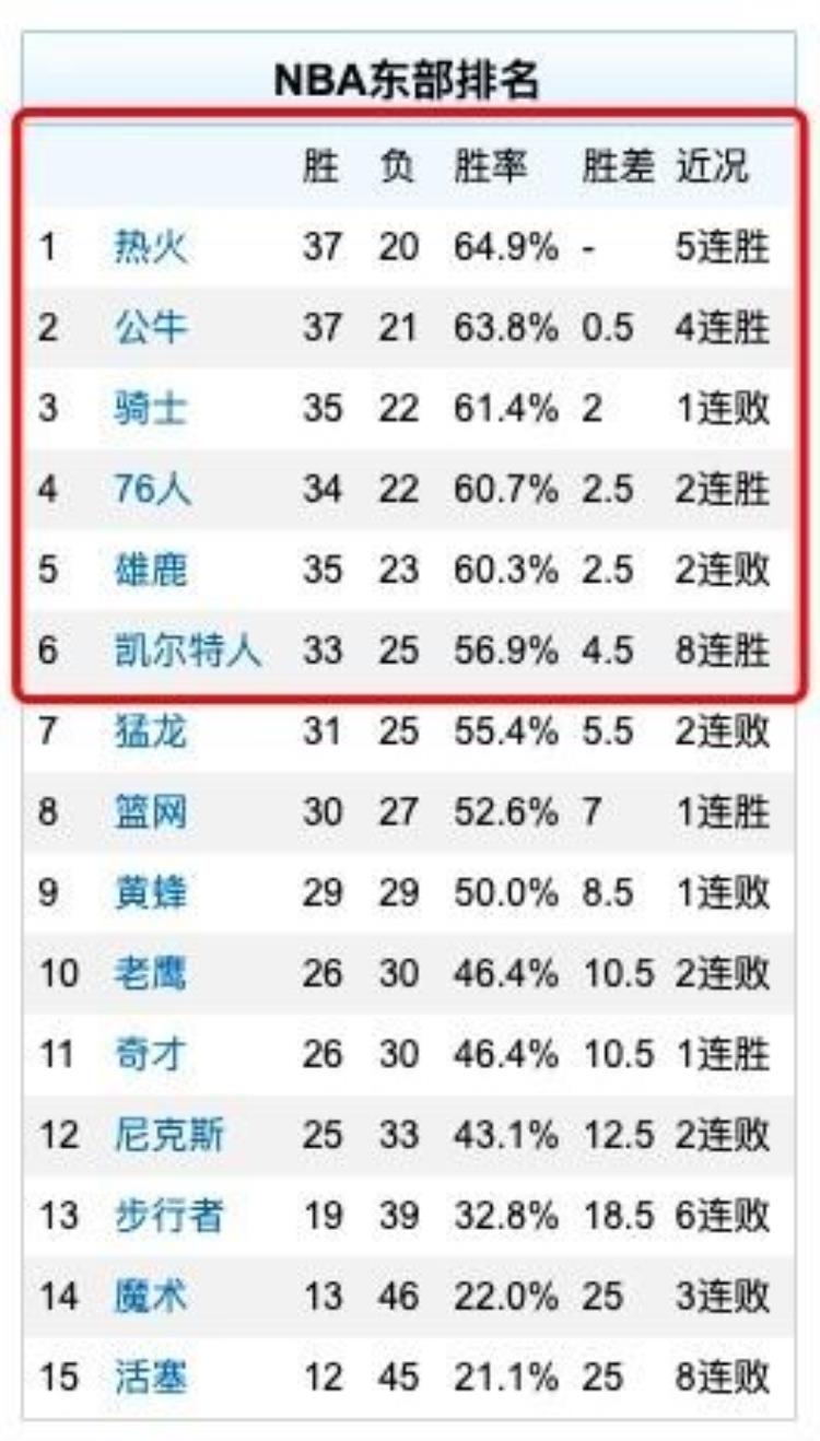 东西部前6的12支球队中有10支防守效率在联盟前12公牛掘金例外