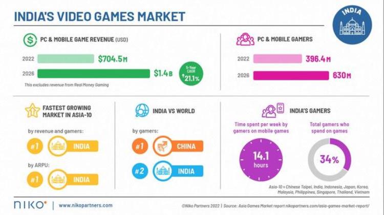 调查称印度是亚洲增长最快的游戏市场玩家数量仅次于中国