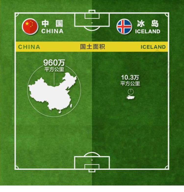 冰岛足球人口比中国的多吗「13亿人口的中国男足到底差几个33万人口的冰岛男足」