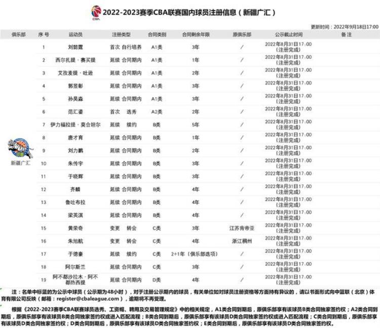 新疆男篮最新消息 签约「官宣新疆男篮重磅签约CBA第一高度正式加盟22人豪华阵容出炉」