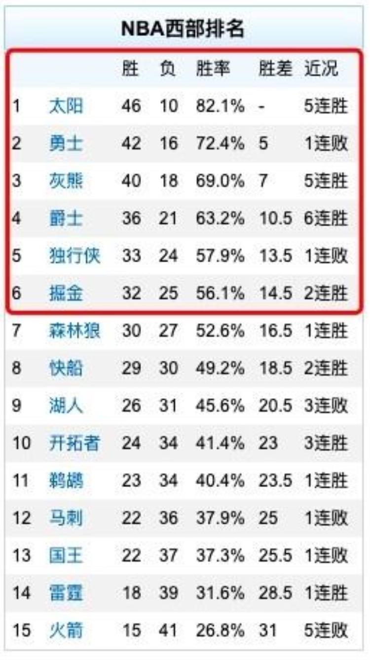 东西部前6的12支球队中有10支防守效率在联盟前12公牛掘金例外