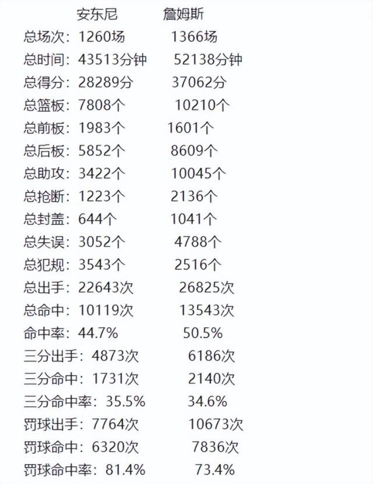 同为03一届巨星38岁安东尼38岁詹姆斯差距一目了然