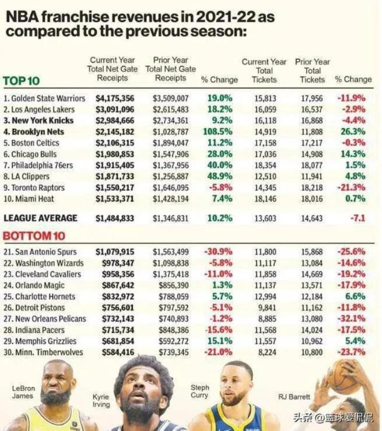 NBA勇士队市值「NBA球队价值榜勇士70亿居首湖人尼克斯分列二三位火箭第九」