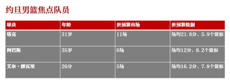 约旦男篮归化球员「约旦男篮归化为核咱的老熟人也在阵中」