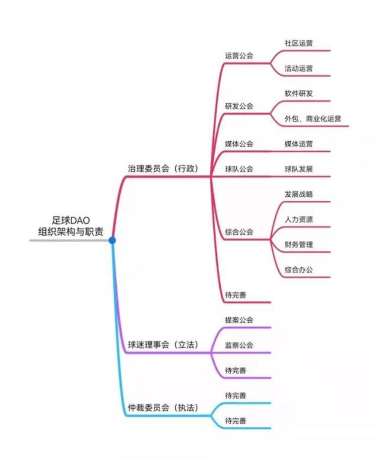 足球DAO俱乐部招兵买马啦