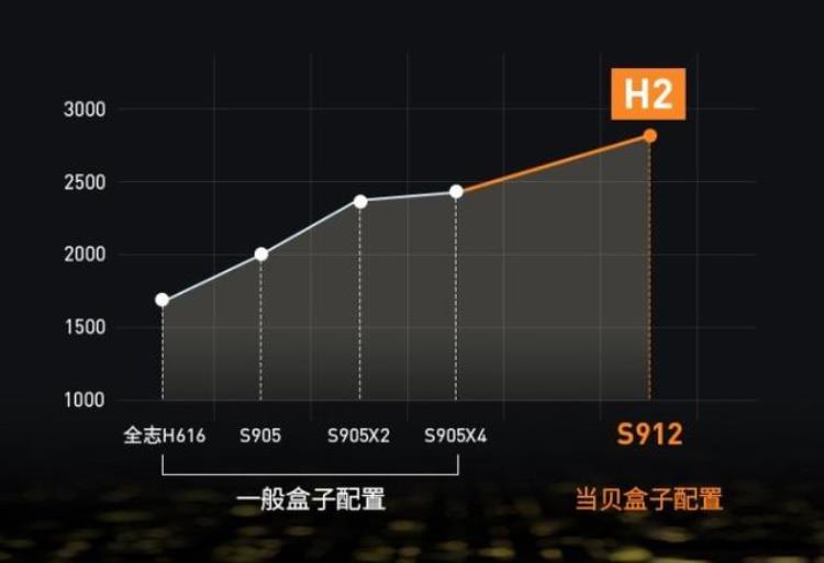 电视盒 性价比「几乎零差评的4款电视盒子覆盖高中低档次入手绝对不亏」