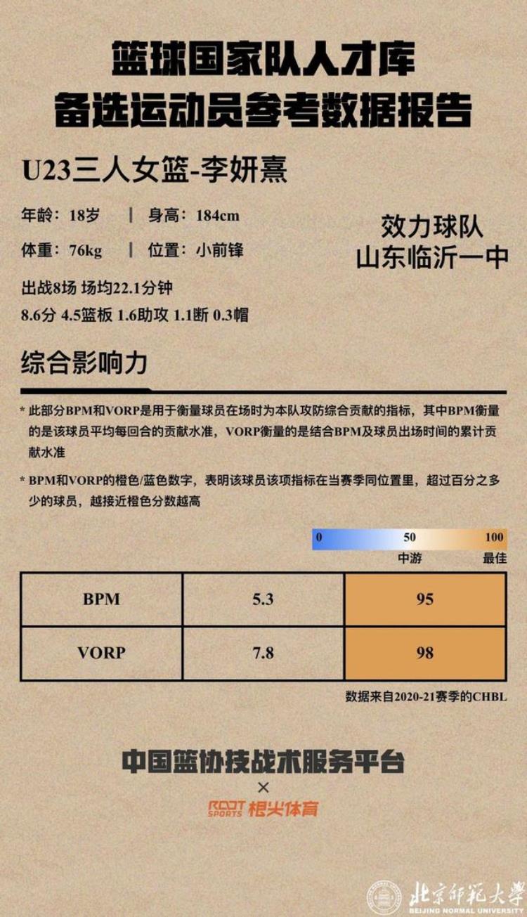 强最近北京985这支九冠王女篮队11人同时入选国家队人才库