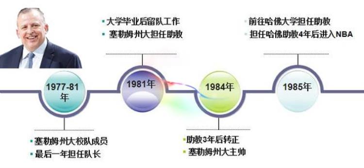 锡伯杜用废姚明「深度丨姚明恩师再成抢手货从未带队夺冠的锡伯杜究竟强在哪里」