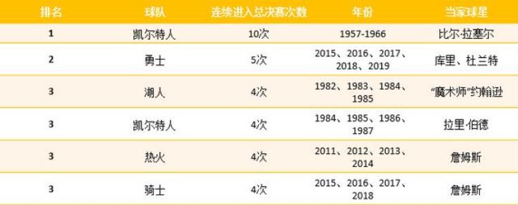 勇士算不算王朝球队「尽管无缘三连冠勇士的王朝球队地位毋庸置疑」
