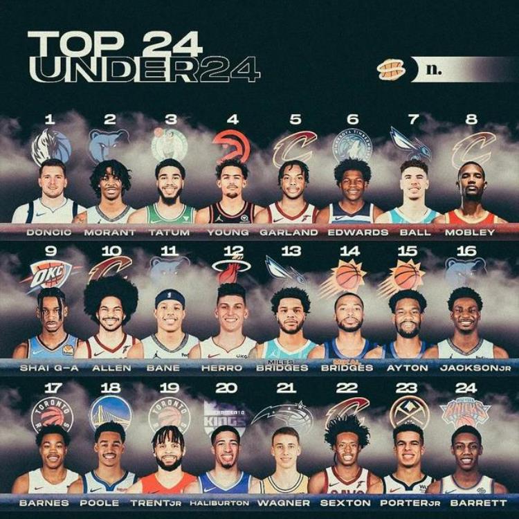 美媒列出了24岁以下最好的24名球员按实力排名谁被低估或高估了