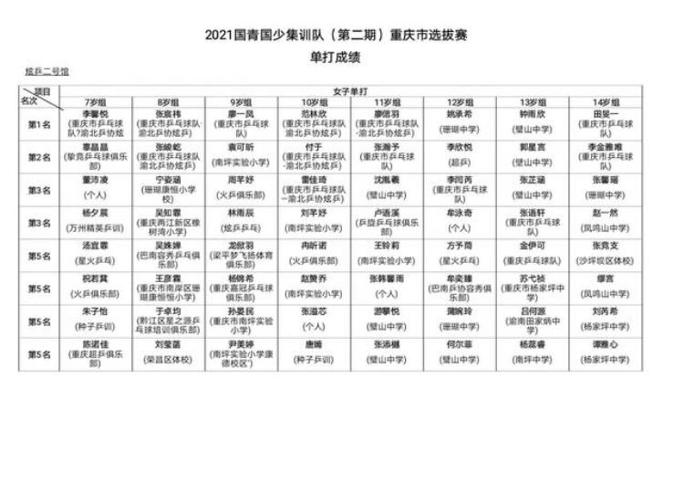 重庆国青国少的比赛成绩乒乓球「2021年乒乓球比赛重庆市国青国少集训队选拔赛成绩」