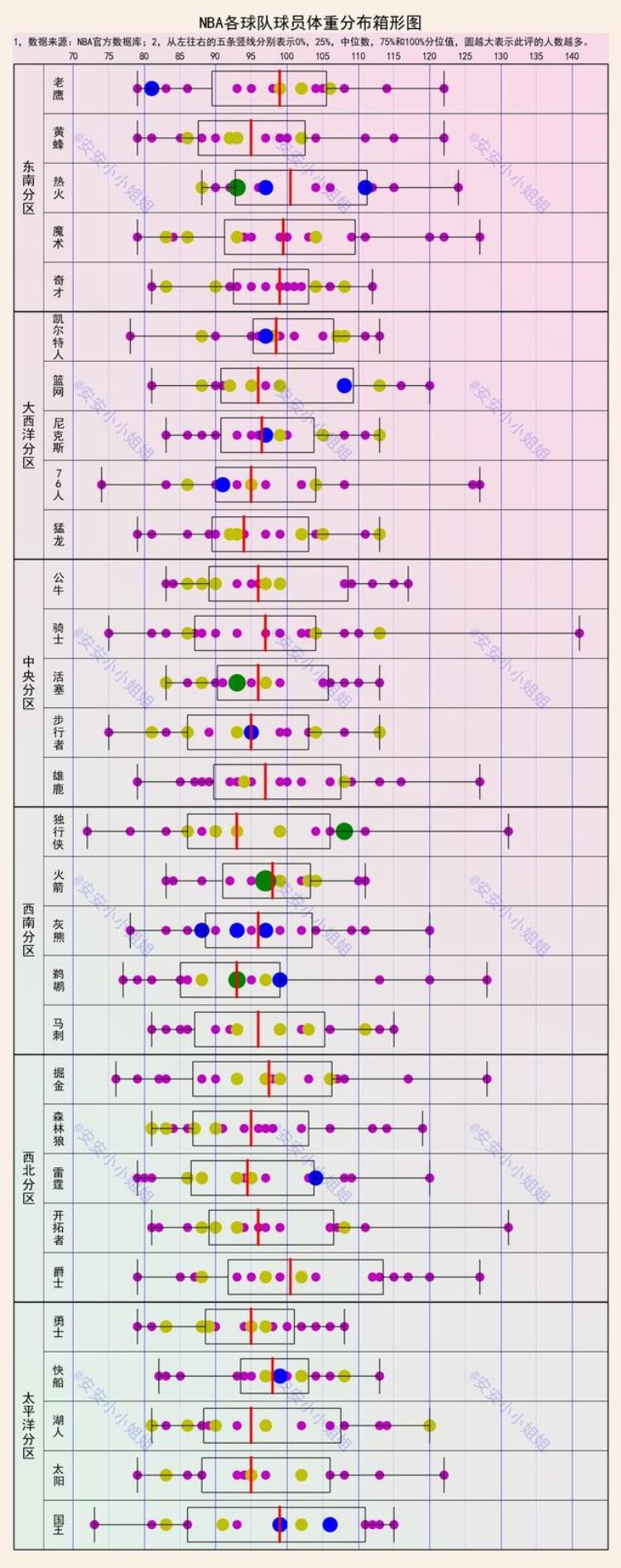 NBA球员平均身高体重「586位NBA球员球龄身高和体重分布湖人老魔术高热火重」
