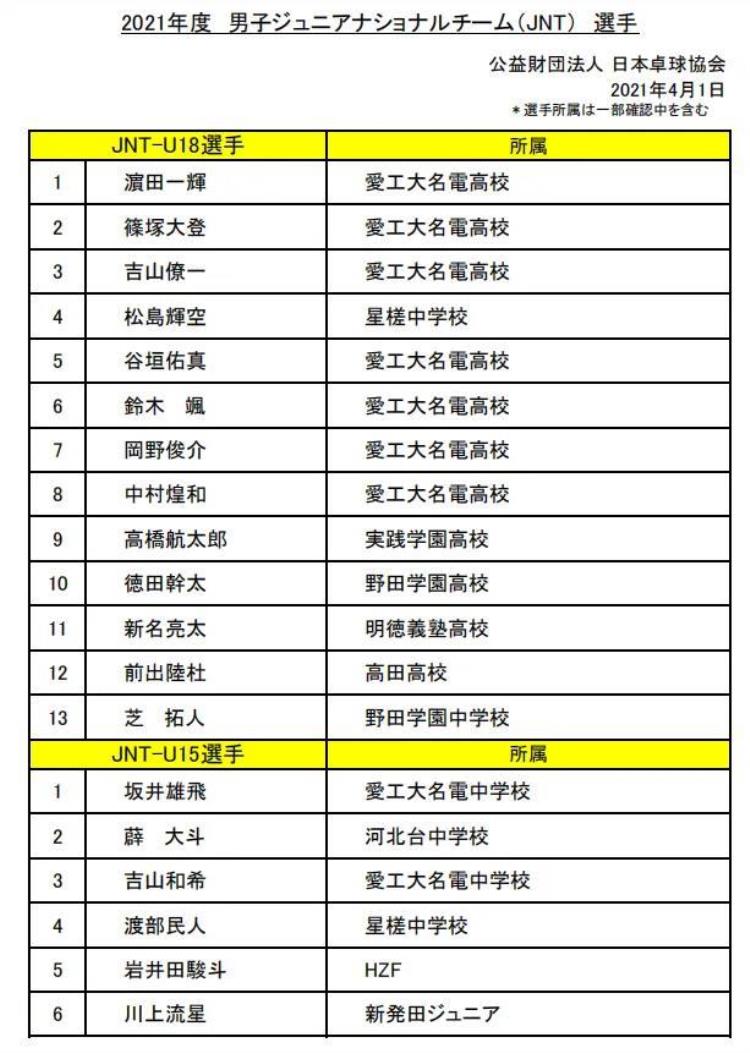 2021日本乒乓球队员「乒乓资料日本2021年度国家乒乓球队名单」