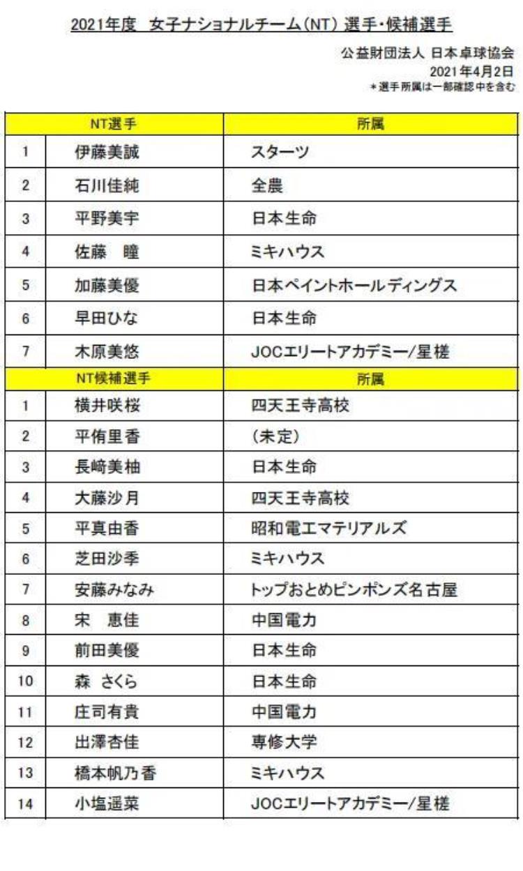 2021日本乒乓球队员「乒乓资料日本2021年度国家乒乓球队名单」