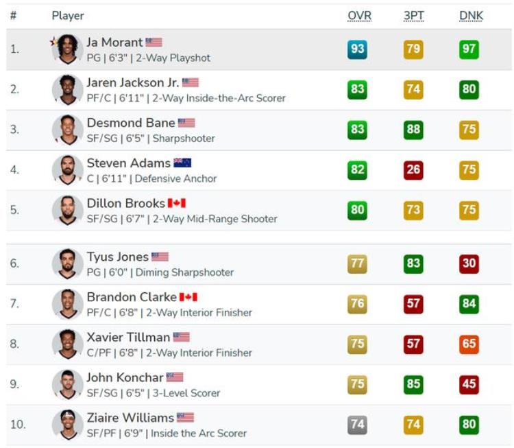 nba2k21球员评分「NBA2K23球员能力评分和球队评级全方位介绍」