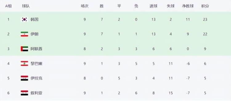世预赛亚洲区积分榜国足领先越南队3分应该不用垫底了