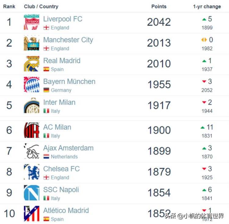 世界足坛俱乐部最新排名利物浦登顶米兰进入前十